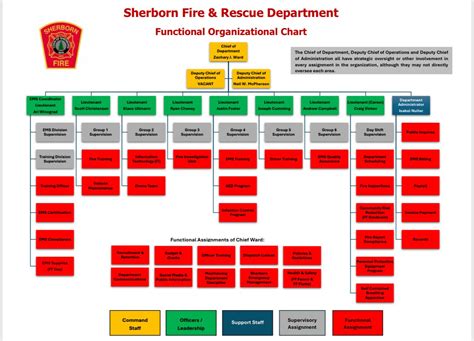 Functional Organizational Chart | Sherborn, MA