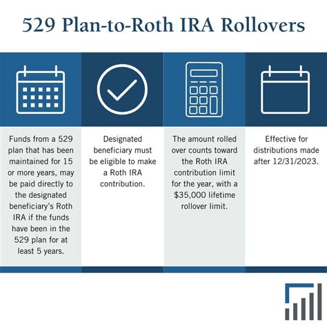 Understanding 529 Plan-to-Roth IRA Rollovers in 2024