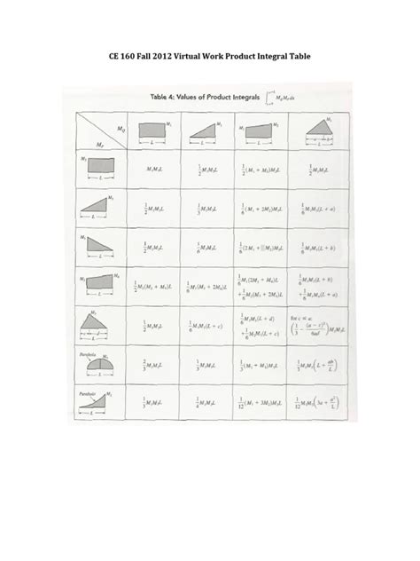 Virtual Work Integration Table 的图像结果