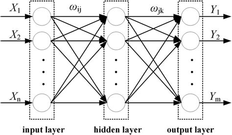 Image result for Python BP Neural Network Code