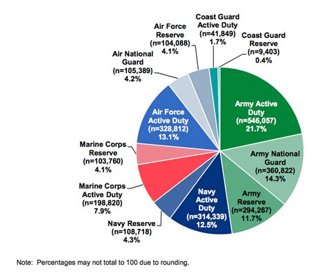 US Military Demographics - Business Insider