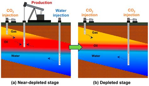 Study on CO2-Enhanced Oil Recovery and Storage in Near-Depleted Edge ...