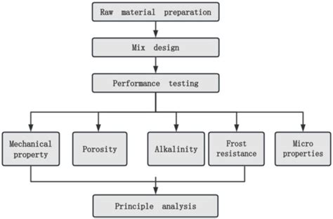 Utilization Potential of Aerated Concrete Block Powder and Coffee ...