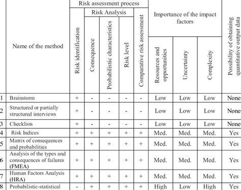 Image result for Risk analysis methods