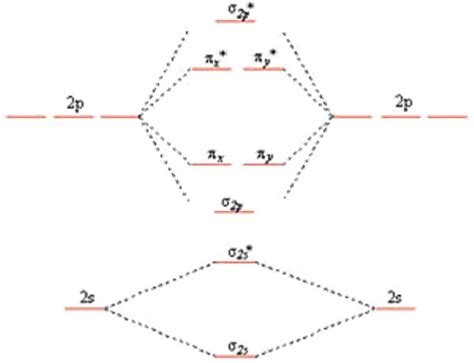 O2 Diagram 的图像结果