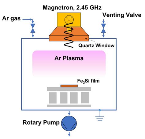 Physical Properties of Fe3Si Films Coated through Facing Targets ...
