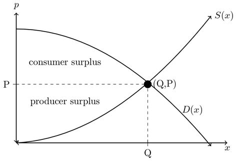 Image result for Consumer Surplus Formula Based Demand Curve Unit