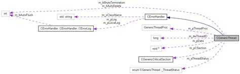 Open source winsock TCP/IP library V5: CGenericThread Class Reference