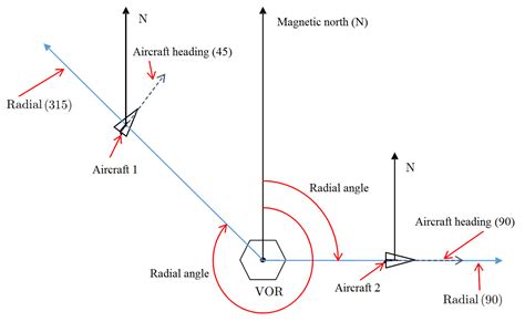 The Feasibility of Remotely Piloted Aircrafts for VOR Flight Inspection