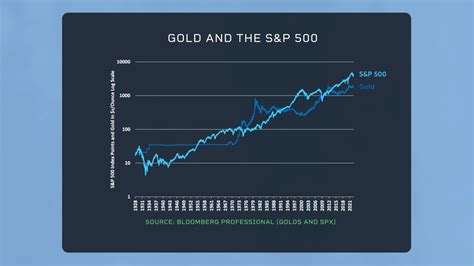 A History Lesson: S&P 500 To Gold Ratio | Seeking Alpha