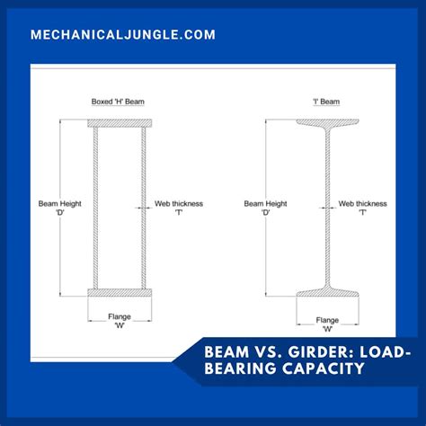 Difference Between Girder and Beam | What Is a Beam? | What Is a Girder?