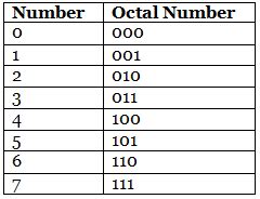 Number System - Digital Circuits - Electronics and Communication ...