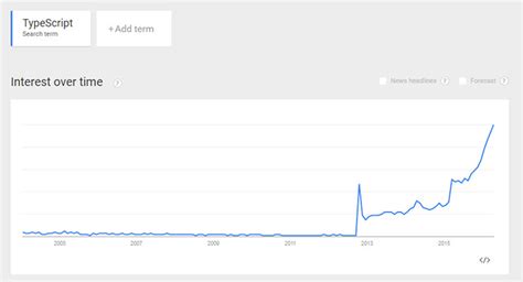 JavaScript TypeScript Tech Graph 的图像结果