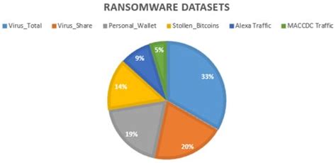 UGRansome1819: A Novel Dataset for Anomaly Detection and Zero-Day Threats