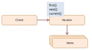 Image result for JavaScript Iterator Loop