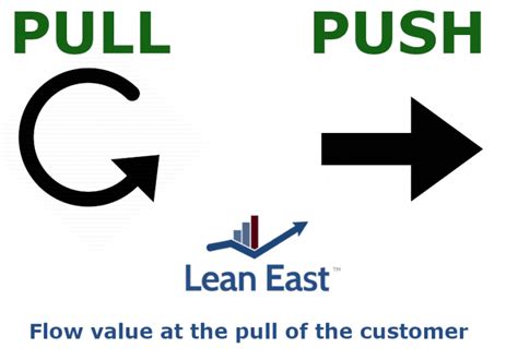 Example of a Push and Pull Lean 的图像结果
