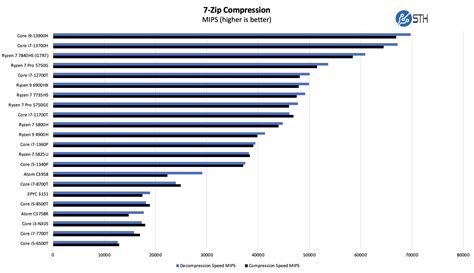 Image result for 12th Gen Intel I7 1260P Benchmark Comparison Chart