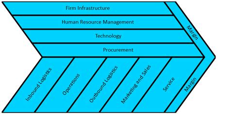 Value Chain Model 的图像结果