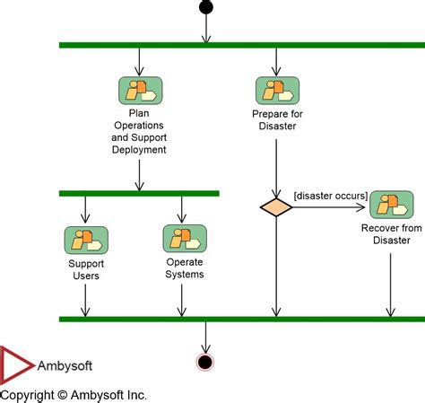 Image result for Operations Management Process