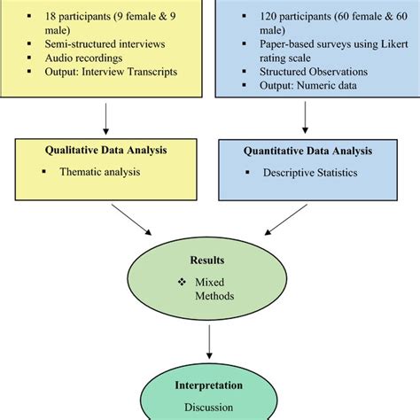 Image result for Mixed Methods Concurrent Strategy