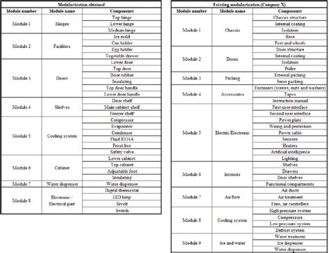 Image result for Modularization Report Example