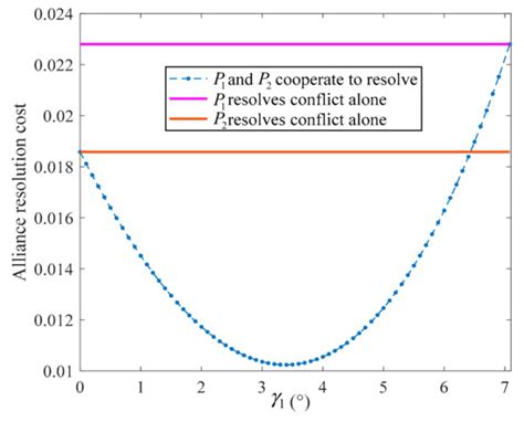 Three-Dimensional Conflict Resolution Strategy Based on Network ...
