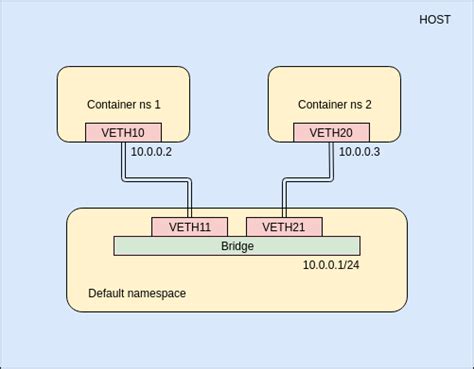 Image result for Container Networking
