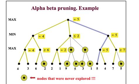 Alpha–beta pruning Algorithm 的图像结果