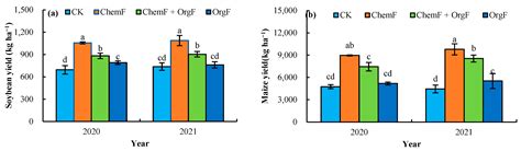 Impact of Organic and Chemical Nitrogen Fertilizers on the Crop Yield ...