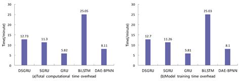 A New DSGRU-Based Intrusion Detection Method for the Internet of Things