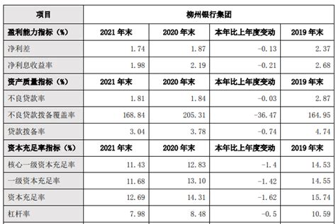 柳州银行2021年净利润6.5亿 计提信用减值损失10.3亿_腾讯新闻