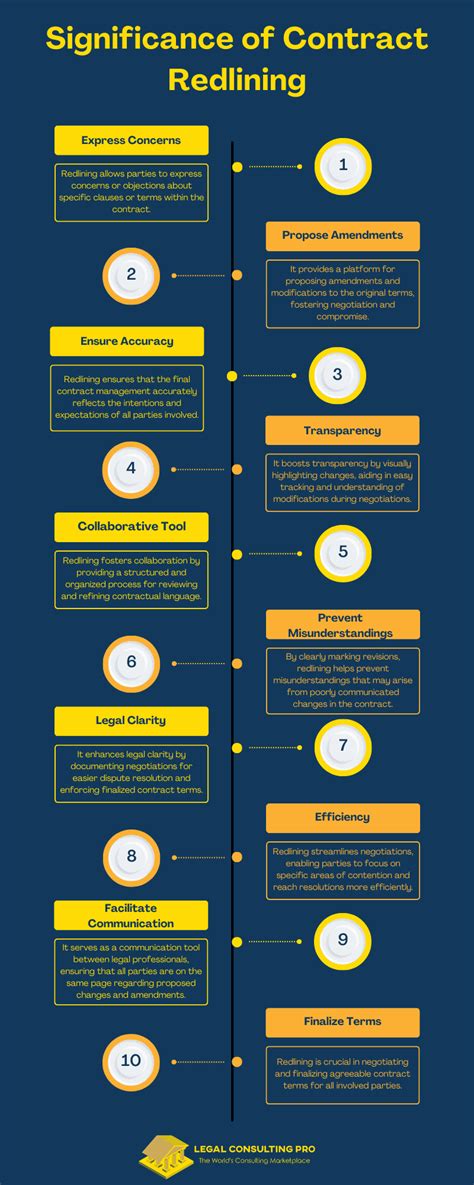 Image result for Redlining Contract