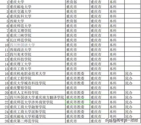 重庆有什么大学好一点的？盘点重庆市大学排名2021最新排名一览表