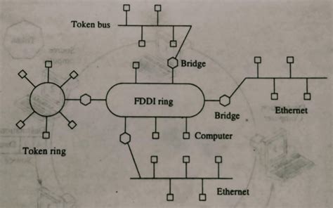 Image result for Fiber Distributed Data Interface