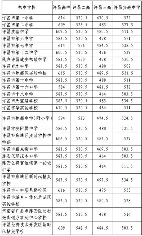 2023年河南许昌市中心城区各高中录取分数线公布