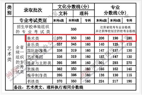 2023云南艺术高考分数线一览表（含2021-2022历年）_大学生必备网