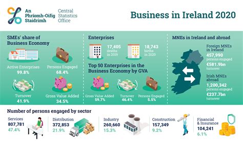 Industries In Ireland