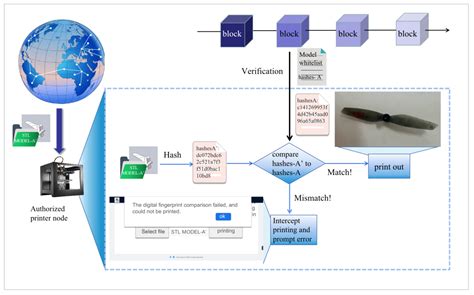 Using Blockchain to Protect 3D Printing from Unauthorized Model Tampering