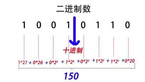 二进制 八进制 十进制 十六进制之间转换 - 哔哩哔哩