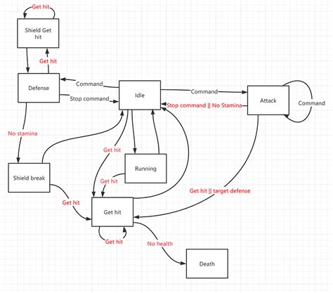 Image result for Unity Behaviour State Machine