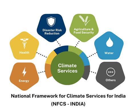 NFCS - India