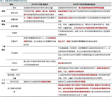 一份报告告诉你：固废法颁布以来第五次修订有哪些变化？重点在哪？