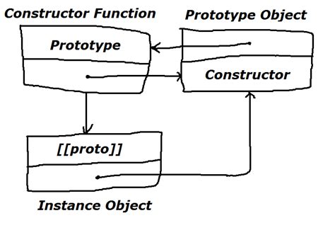 Image result for Constructor Function JavaScript