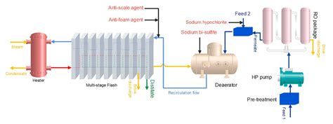 Life Cycle Assessment of Hybrid Nanofiltration Desalination Plants in ...