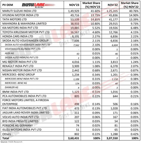 Car Retail Sales November 2023 – Maruti, Hyundai, Tata, Mahindra