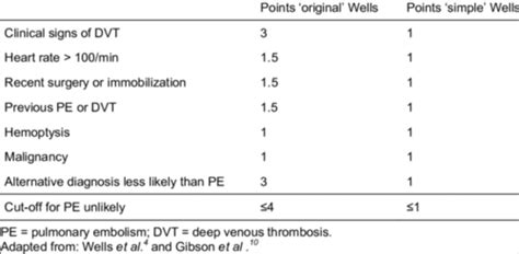 Image result for Wells Score
