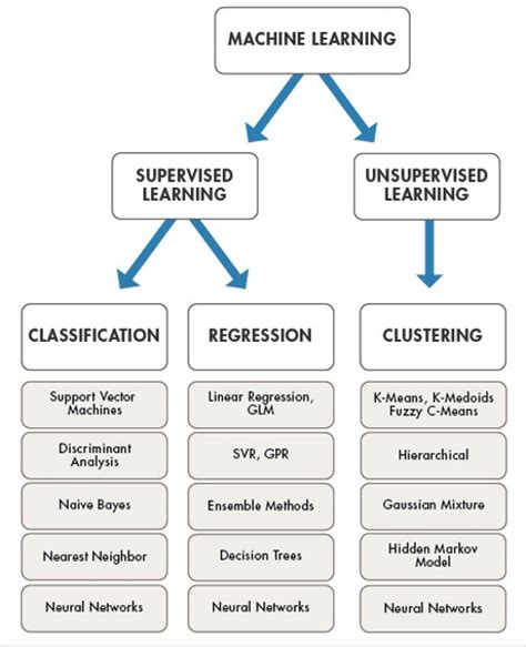 Machine Learning Types Chart 的图像结果