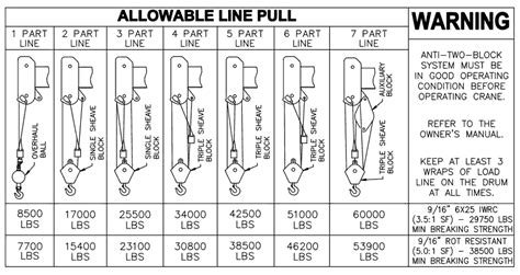 Image result for Manitex Load Chart Practice Test