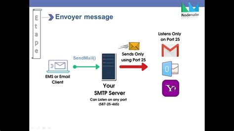 Image result for Nodemailer Tutorial