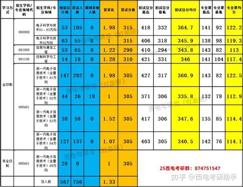 西电考研政策变化/大纲解读/复习建议 - 知乎